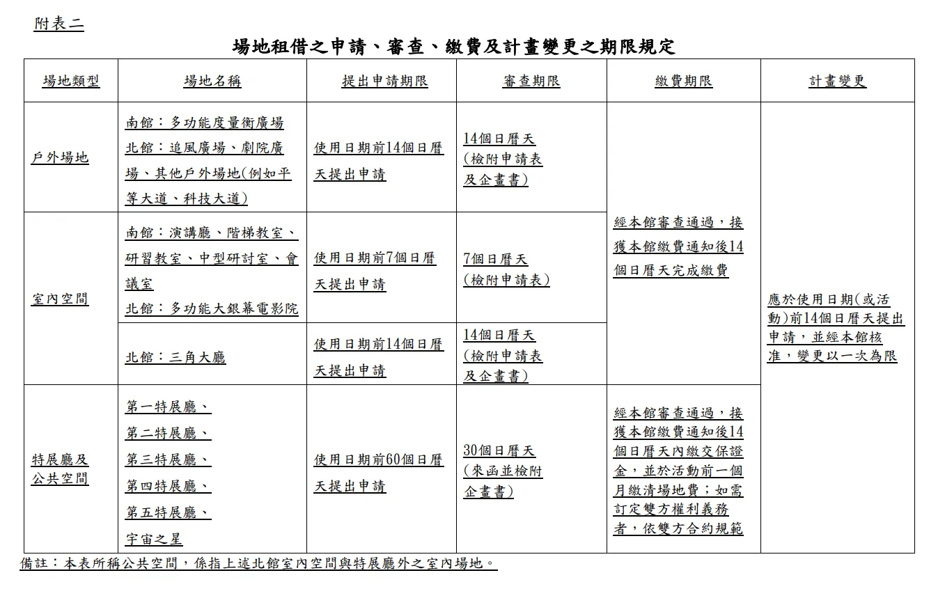 附表二 附表二 場地租借之申請、審查、繳費及計畫變更之期限規定 場地類型 場地名稱 提出申請期限 審查期限 繳費期限 計畫變更 戶外場地 南館:多功能度量衡廣場 北館:追風廣場、劇院廣 場、其他戶外場地(例如平 等大道、科技大道) 使用日期前14個日曆 天提出申請 14個日曆天 (檢附申請表 及企畫書) 經本館審查通過,接 獲本館繳費通知後14 個日曆天完成繳費