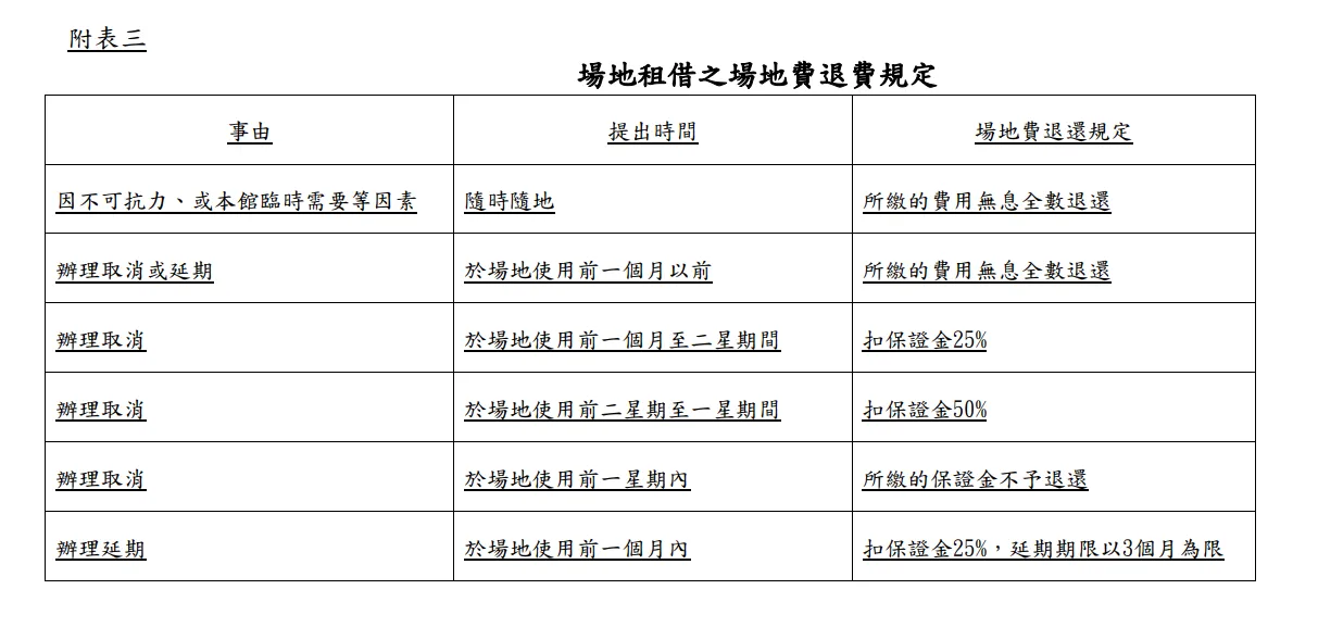 附表三 附表三 場地租借之場地費退費規定 事由 提出時間 場地費退還規定 因不可抗力、或本館臨時需要等因素 隨時隨地 所繳的費用無息全數退還 辦理取消或延期 於場地使用前一個月以前 所繳的費用無息全數退還 辦理取消 於場地使用前一個月至二星期間 扣保證金25% 辦理取消 於場地使用前二星期至一星期間 扣保證金50% 辦理取消 於場地使用前一星期內 所繳的保證金不予退還 辦理延期 於場地使用前一個月內 扣保證金25%,延期期限以3個月為限